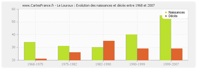 Le Louroux : Evolution des naissances et décès entre 1968 et 2007